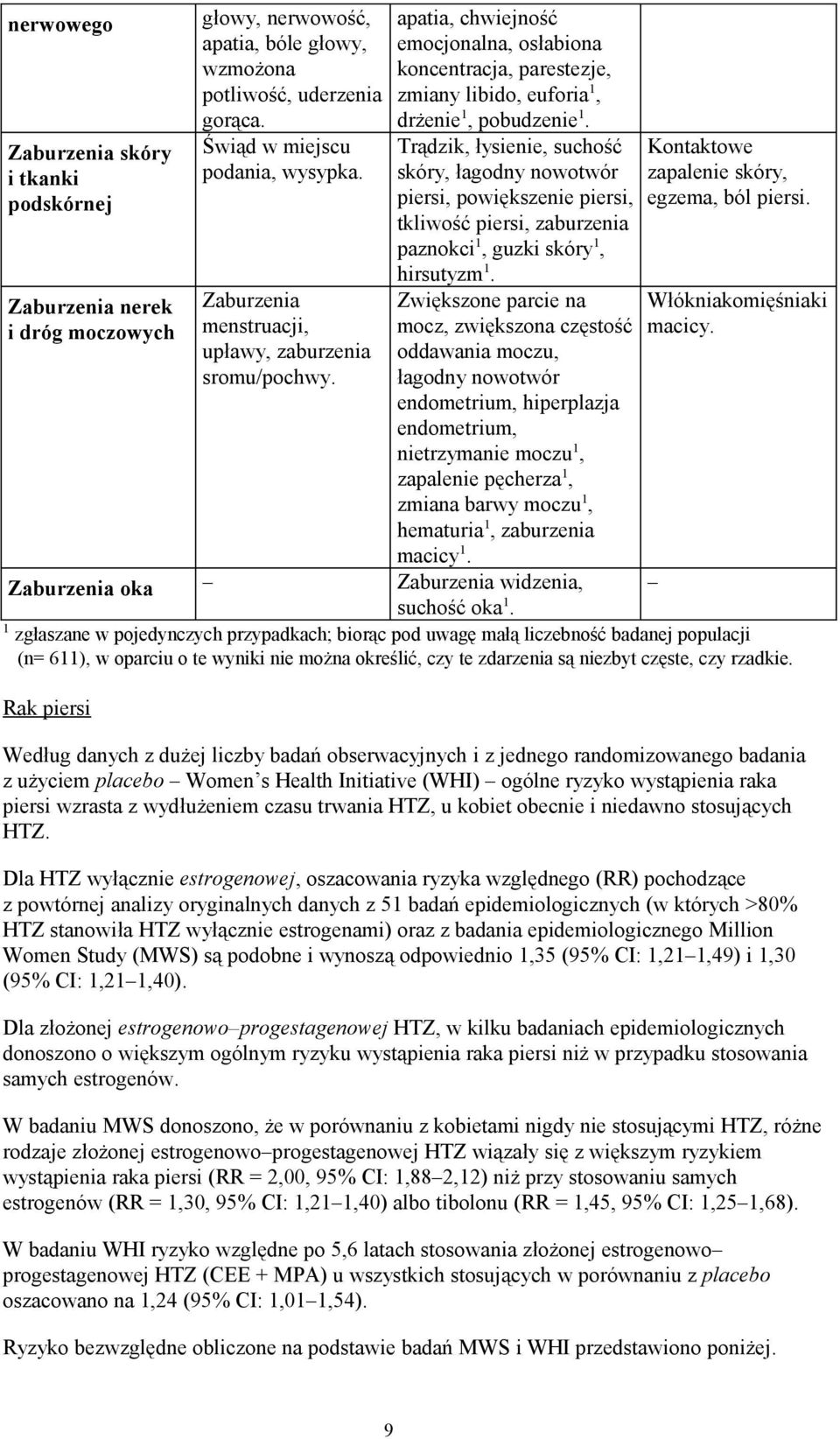 Trądzik, łysienie, suchość skóry, łagodny nowotwór piersi, powiększenie piersi, tkliwość piersi, zaburzenia paznokci 1, guzki skóry 1, hirsutyzm 1.
