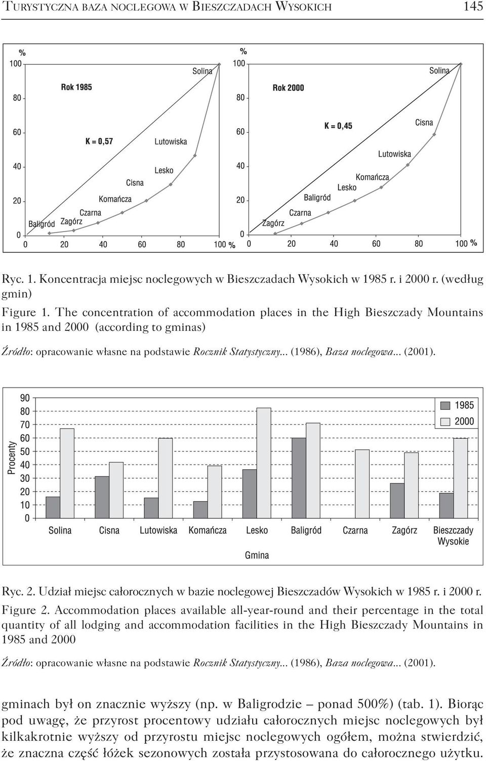.. (2001). Ryc. 2. Udział miejsc całorocznych w bazie noclegowej Bieszczadów Wysokich w 1985 r. i 2000 r. Figure 2.