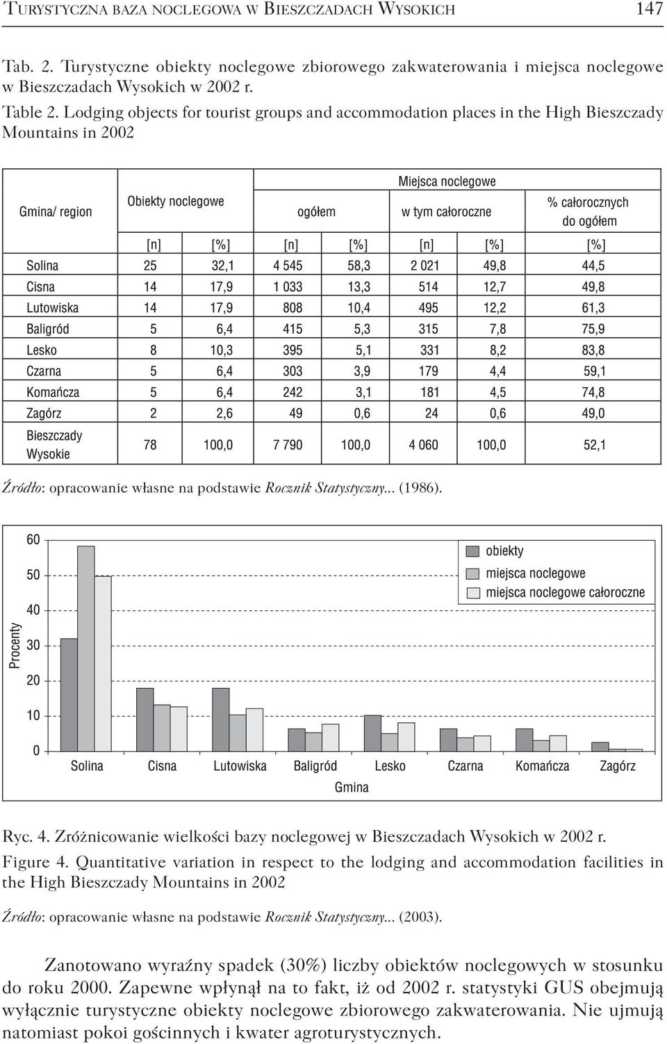 Zróżnicowanie wielkości bazy noclegowej w Bieszczadach Wysokich w 2002 r. Figure 4.