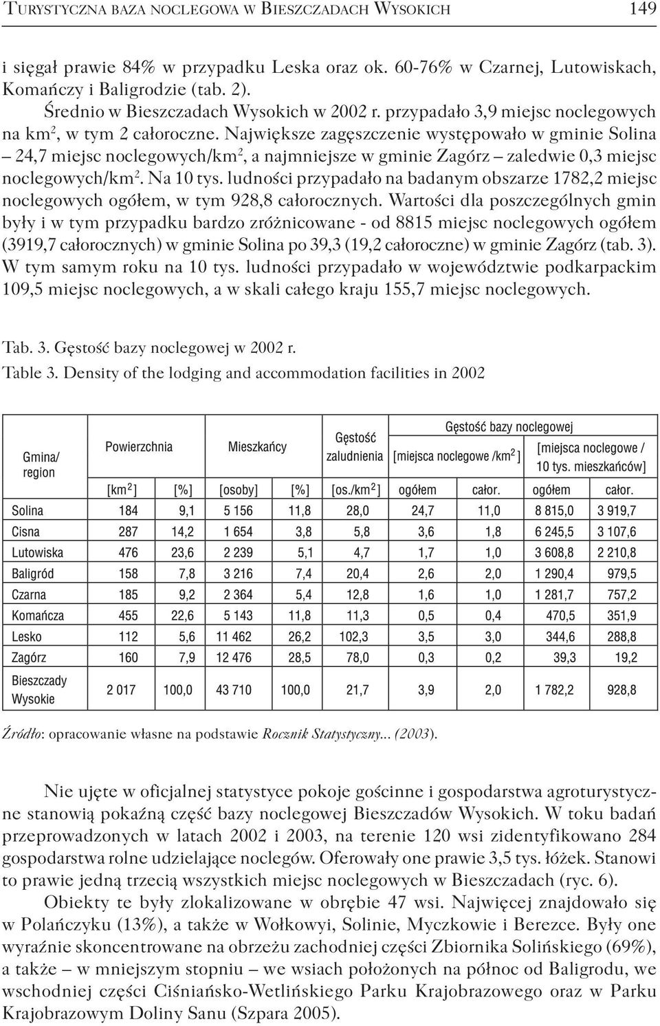 Największe zagęszczenie występowało w gminie Solina 24,7 miejsc noclegowych/km 2, a najmniejsze w gminie Zagórz zaledwie 0,3 miejsc noclegowych/km 2. Na 10 tys.