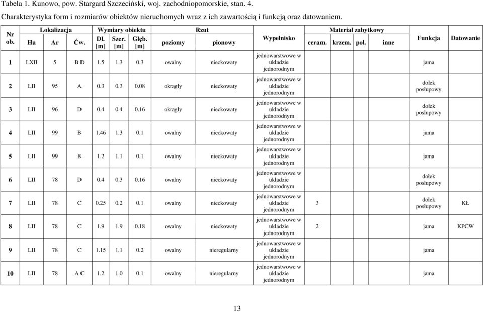 3 owalny nieckowaty 2 LII 95 A 0.3 0.3 0.08 okrągły nieckowaty 3 LII 96 D 0.4 0.4 0.16 okrągły nieckowaty 4 LII 99 B 1.46 1.3 0.1 owalny nieckowaty 5 LII 99 B 1.2 1.1 0.