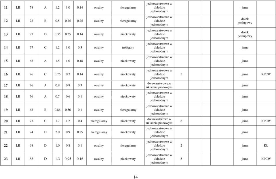 86 0.56 0.1 owalny nieregularny 20 LII 75 C 1.7 1.2 0.4 nieregularny nieckowaty 21 LII 74 D 2.0 0.9 0.25 nieregularny nieckowaty 22 LII 68 D 1.0 0.8 0.