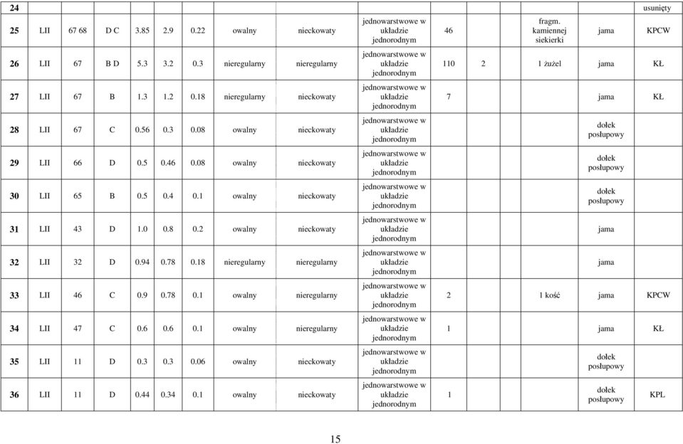 2 owalny nieckowaty 32 LII 32 D 0.94 0.78 0.18 nieregularny nieregularny 33 LII 46 C 0.9 0.78 0.1 owalny nieregularny 34 LII 47 C 0.6 0.