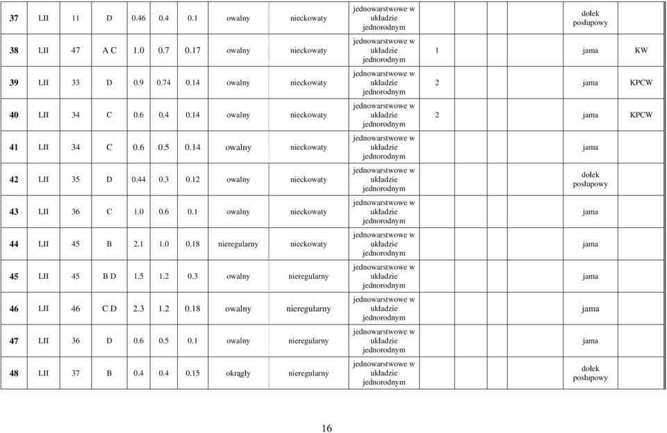 12 owalny nieckowaty 43 LII 36 C 1.0 0.6 0.1 owalny nieckowaty 44 LII 45 B 2.1 1.0 0.18 nieregularny nieckowaty 45 LII 45 B D 1.5 1.2 0.