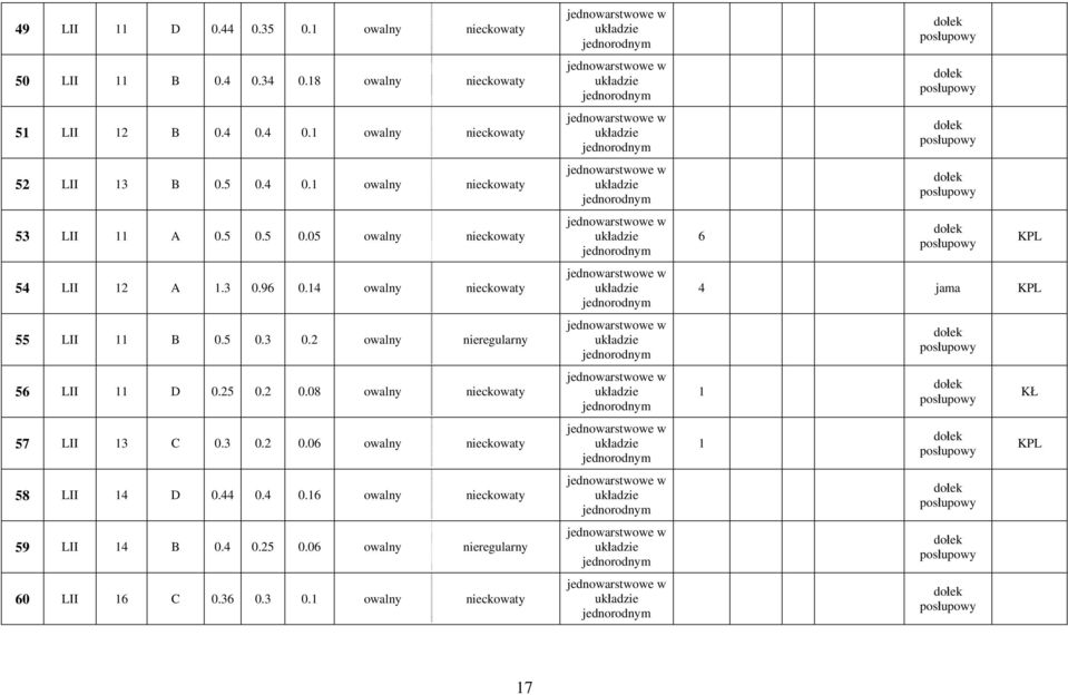 25 0.2 0.08 owalny nieckowaty 57 LII 13 C 0.3 0.2 0.06 owalny nieckowaty 58 LII 14 D 0.44 0.4 0.16 owalny nieckowaty 59 LII 14 B 0.4 0.25 0.06 owalny nieregularny 60 LII 16 C 0.