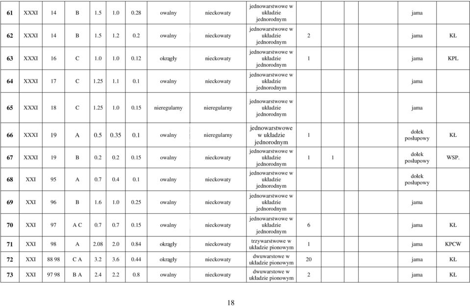4 0.1 owalny nieckowaty 69 XXI 96 B 1.6 1.0 0.25 owalny nieckowaty 70 XXI 97 A C 0.7 0.7 0.15 owalny nieckowaty 71 XXI 98 A 2.08 2.0 0.84 okrągły nieckowaty 72 XXI 88 98 C A 3.2 3.