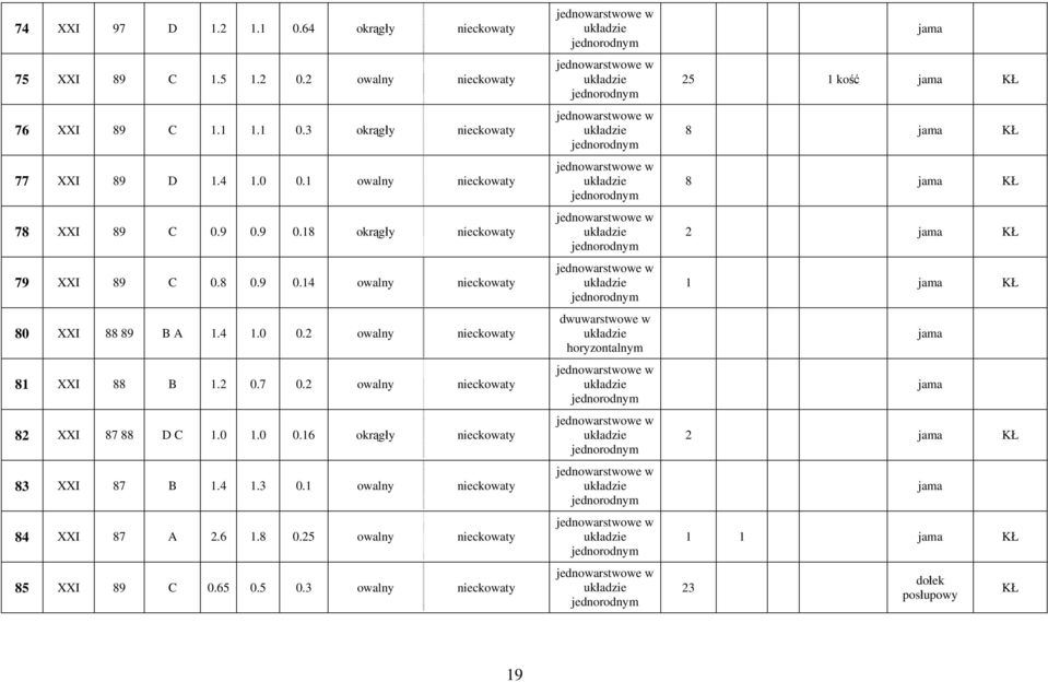 2 owalny nieckowaty 81 XXI 88 B 1.2 0.7 0.2 owalny nieckowaty 82 XXI 87 88 D C 1.0 1.0 0.16 okrągły nieckowaty 83 XXI 87 B 1.4 1.3 0.