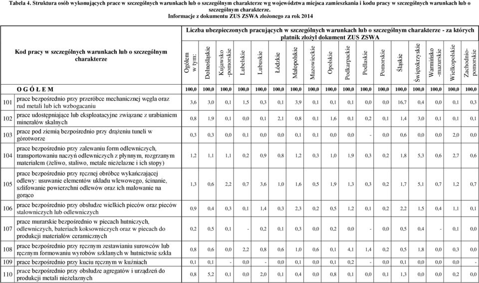 Liczba ubezpieczonych pracujących w szczególnych warunkach lub o szczególnym - za których płatnik złożył dokument ZUS ZSWA Kod pracy w szczególnych warunkach lub o szczególnym 101 102 103 104 105 106