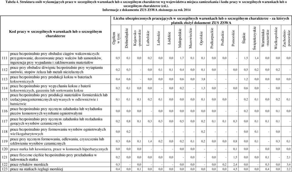 Struktura osób wykonujących prace w szczególnych warunkach lub o szczególnym wg województwa miejsca zamieszkania i kodu pracy w szczególnych warunkach lub o szczególnym (cd.).