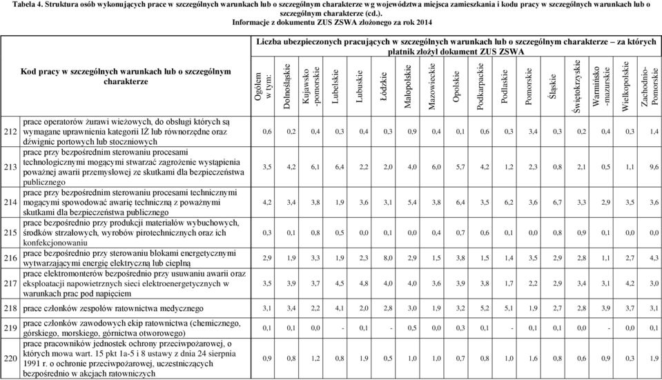 Struktura osób wykonujących prace w szczególnych warunkach lub o szczególnym wg województwa miejsca zamieszkania i kodu pracy w szczególnych warunkach lub o szczególnym (cd.).