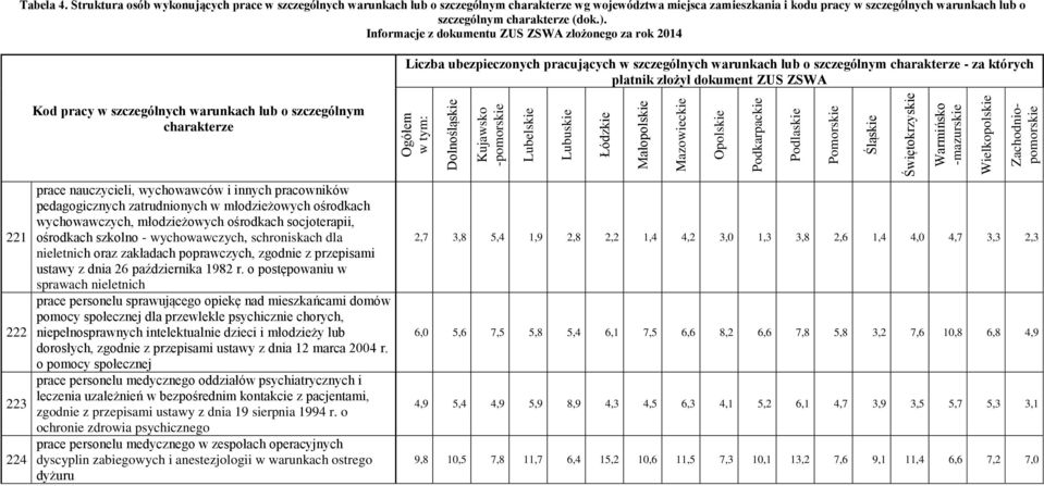 Struktura osób wykonujących prace w szczególnych warunkach lub o szczególnym wg województwa miejsca zamieszkania i kodu pracy w szczególnych warunkach lub o szczególnym (dok.).