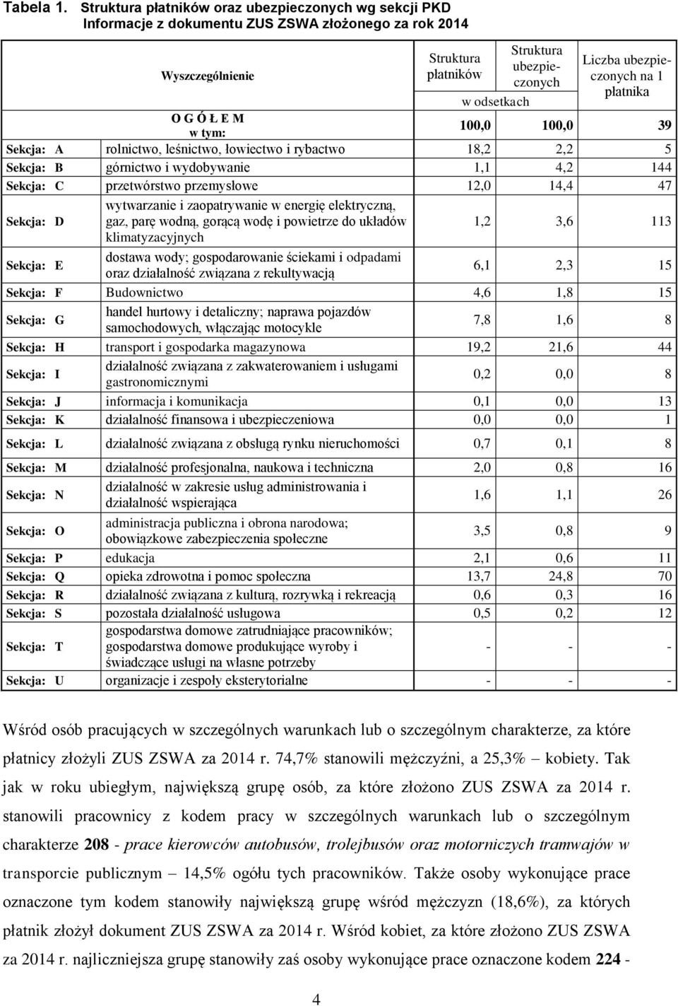 A rolnictwo, leśnictwo, łowiectwo i rybactwo 18,2 2,2 5 Sekcja: B górnictwo i wydobywanie 1,1 4,2 144 Sekcja: C przetwórstwo przemysłowe 12,0 14,4 47 Sekcja: D wytwarzanie i zaopatrywanie w energię