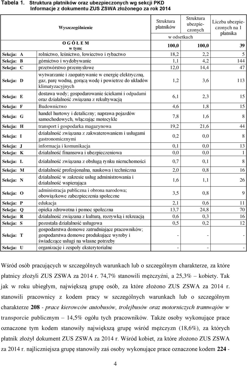 A rolnictwo, leśnictwo, łowiectwo i rybactwo 18,2 2,2 5 Sekcja: B górnictwo i wydobywanie 1,1 4,2 144 Sekcja: C przetwórstwo przemysłowe 12,0 14,4 47 Sekcja: D wytwarzanie i zaopatrywanie w energię