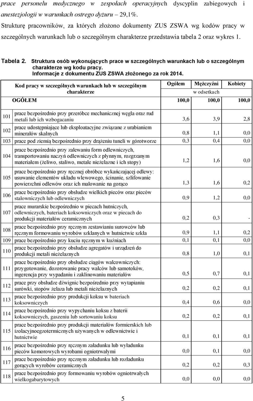 Struktura osób wykonujących prace w szczególnych warunkach lub o szczególnym wg kodu pracy.