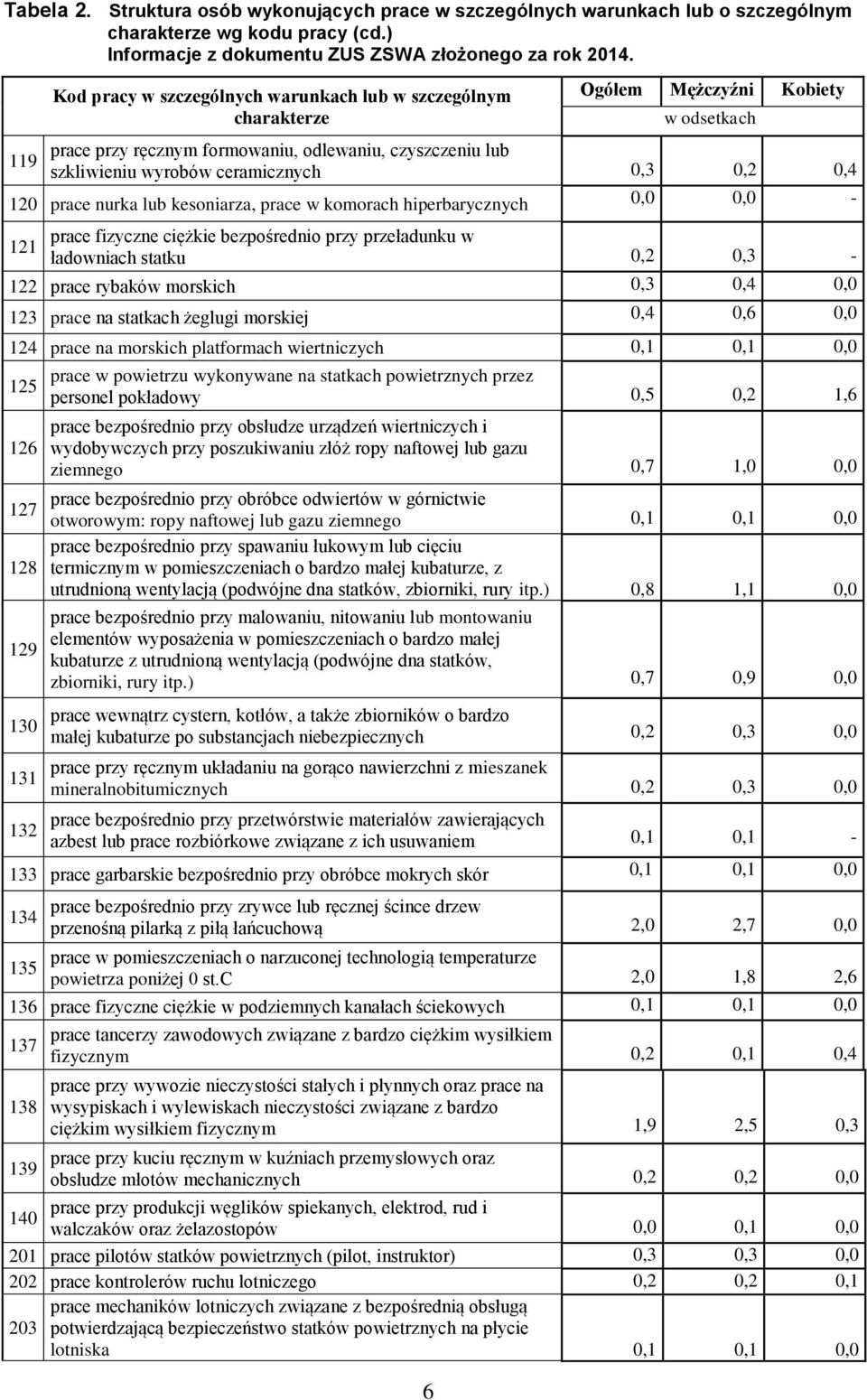 120 prace nurka lub kesoniarza, prace w komorach hiperbarycznych 0,0 0,0-121 prace fizyczne ciężkie bezpośrednio przy przeładunku w ładowniach statku 0,2 0,3-122 prace rybaków morskich 0,3 0,4 0,0