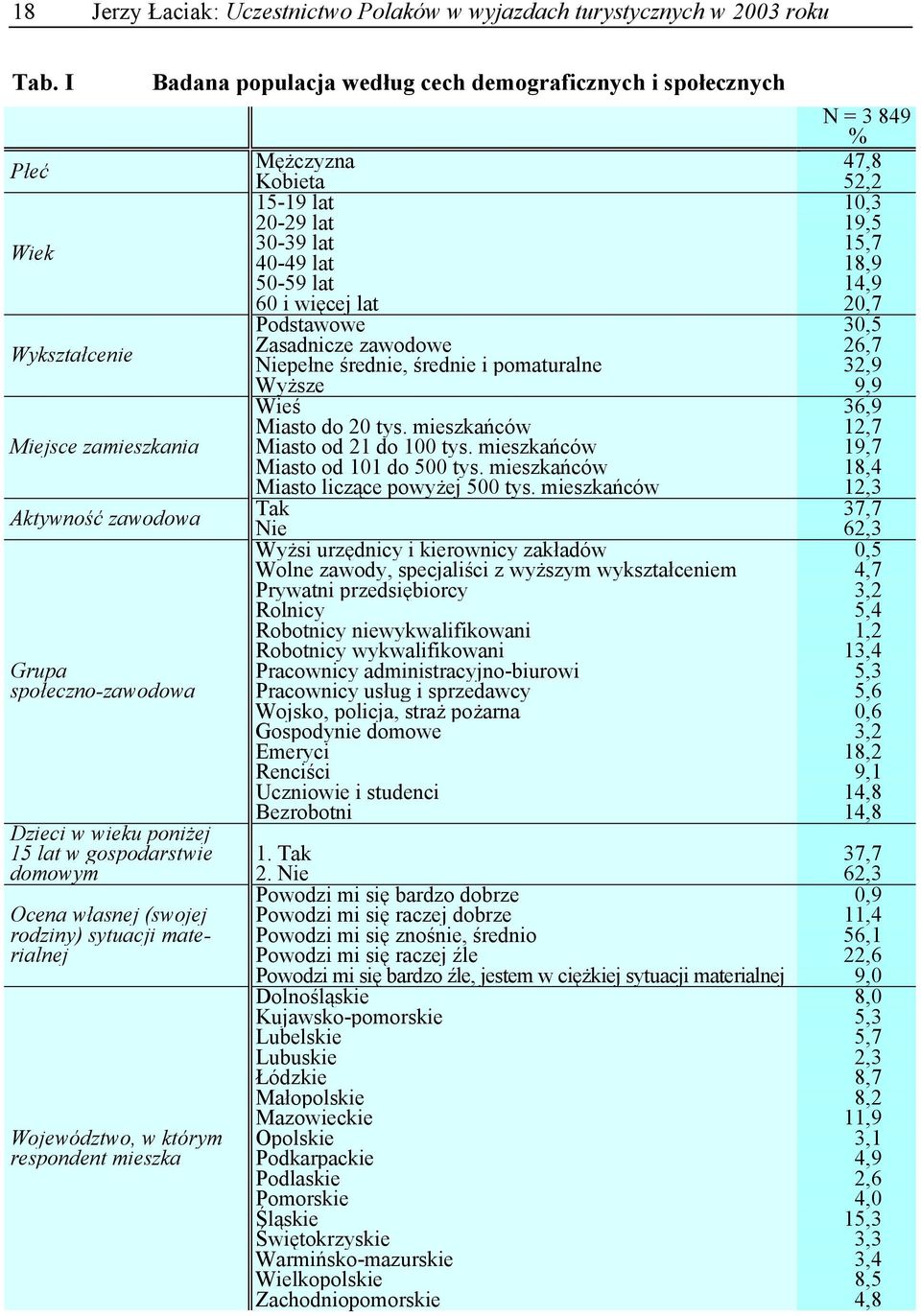 Województwo, w którym respondent mieszka Badana populacja według cech demograficznych i społecznych Mężczyzna Kobieta 15-19 lat 20-29 lat 30-39 lat 40-49 lat 50-59 lat 60 i więcej lat Podstawowe