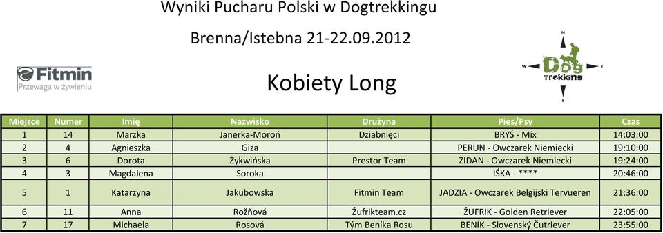 6 Dorota Żykwioska Prestor Team ZIDAN - Owczarek Niemiecki 19:24:00 4 3 Magdalena Soroka IŚKA - **** 20:46:00 5 1 Katarzyna