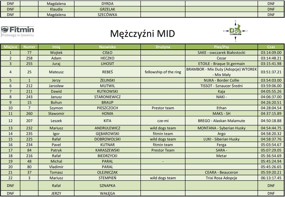 21 5 1 Jerzy ŻELINSKI NUKA - Border Collie 03:54:03.00 6 212 Jarosław MUTWIL TISSOT - Sznaucer Średni 03:59:06.00 7 211 Dawid RUTKOWSKI Kaja 04:05:55.26 8 243 Janusz STARONIEWICZ NAKI - 04:06:37.
