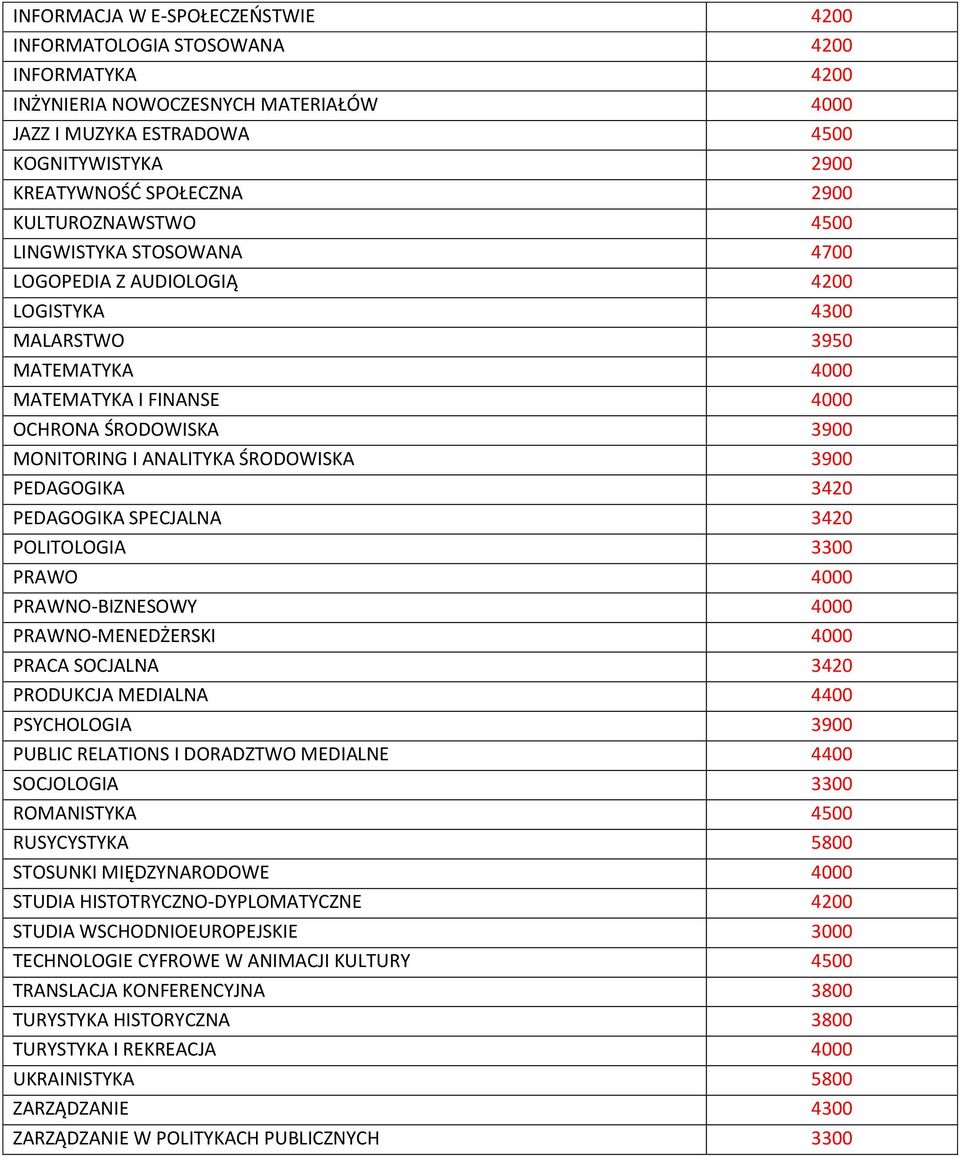 ŚRODOWISKA 3900 PEDAGOGIKA 3420 PEDAGOGIKA SPECJALNA 3420 POLITOLOGIA 3300 PRAWO 4000 PRAWNO-BIZNESOWY 4000 PRAWNO-MENEDŻERSKI 4000 PRACA SOCJALNA 3420 PRODUKCJA MEDIALNA 4400 PSYCHOLOGIA 3900 PUBLIC