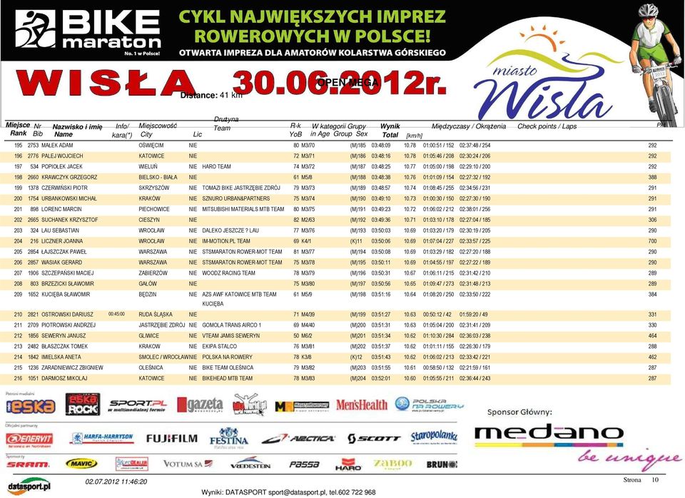 77 01:05:00 / 198 02:29:10 / 200 292 198 2660 KRAWCZYK GRZEGORZ BIELSKO - BIAŁA NIE 61 M5/8 (M)188 03:48:38 10.