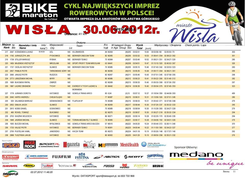 53 01:08:41 / 254 02:38:22 / 262 301 219 1738 STILLER MARIUSZ RYBNIK NIE BERKNER TEAM 2 75 M3/84 (M)207 03:53:49 10.