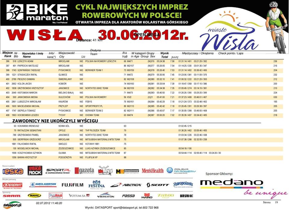53 01:31:14 / 402 03:36:42 / 406 204 399 1221 STASIACZEK RAFAŁ 71 M4/72 (M)379 05:30:06 7.45 01:23:06 / 381 03:11:09 / 376 232 400 2789 PIESZKO DAMIAN ŚWIERKLANY NIE 82 M2/108 (M)380 05:32:10 7.