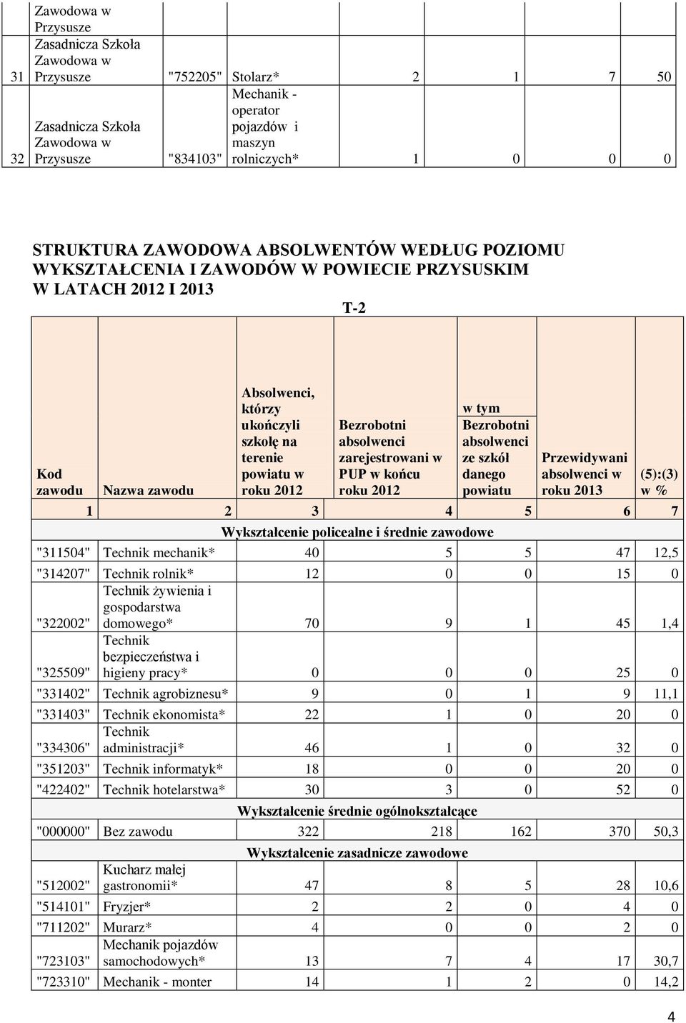 w tym Bezrobotni absolwenci ze szkół danego powiatu Przewidywani absolwenci w roku 2013 (5):(3) w % 1 2 3 4 5 6 7 Wykształcenie policealne i średnie zawodowe "311504" mechanik* 40 5 5 47 12,5