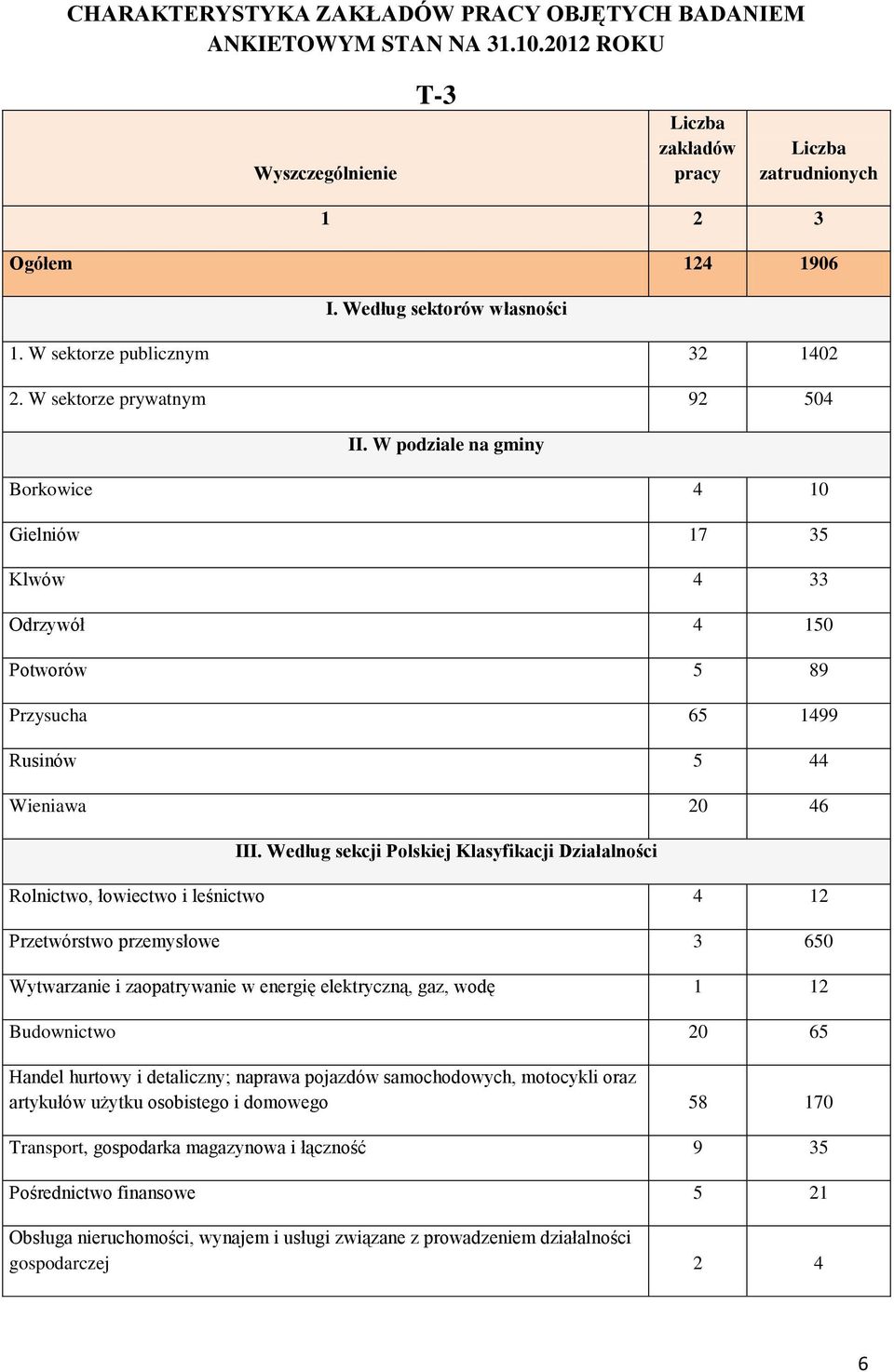 W podziale na gminy Borkowice 4 10 Gielniów 17 35 Klwów 4 33 Odrzywół 4 150 Potworów 5 89 Przysucha 65 1499 Rusinów 5 44 Wieniawa 20 46 III.