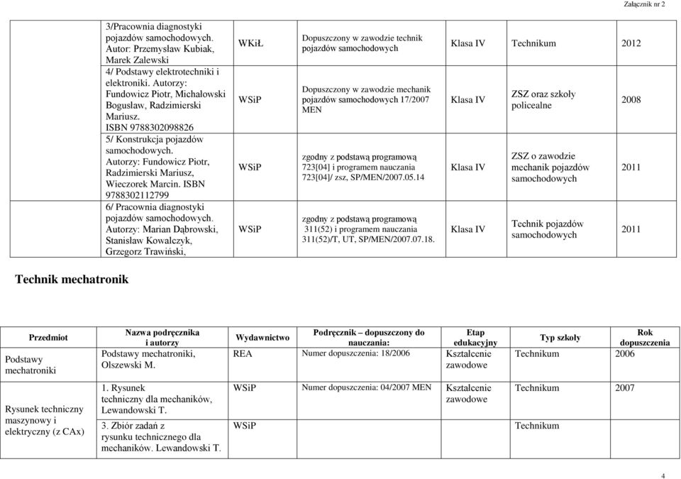 Autorzy: Marian Dąbrowski, Stanisław Kowalczyk, Grzegorz Trawiński, Dopuszczony w zawodzie technik pojazdów Dopuszczony w zawodzie mechanik pojazdów 17/2007 MEN zgodny z podstawą programową 723[04] i