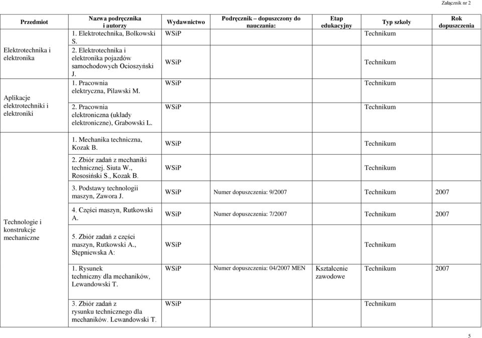 Zbiór zadań z mechaniki technicznej. Siuta W., Rososiński S., Kozak B. 3. technologii, Zawora J. 4. Części, Rutkowski A. 5. Zbiór zadań z części, Rutkowski A.