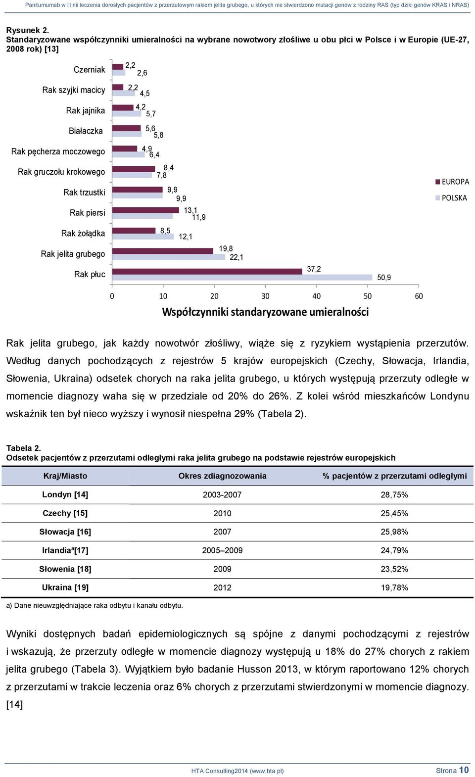5,6 5,8 Rak pęcherza moczowego Rak gruczołu krokowego Rak trzustki Rak piersi 4,9 6,4 8,4 7,8 9,9 9,9 13,1 11,9 EUROPA POLSKA Rak żołądka Rak jelita grubego Rak płuc 8,5 12,1 19,8 22,1 37,2 50,9 0 10