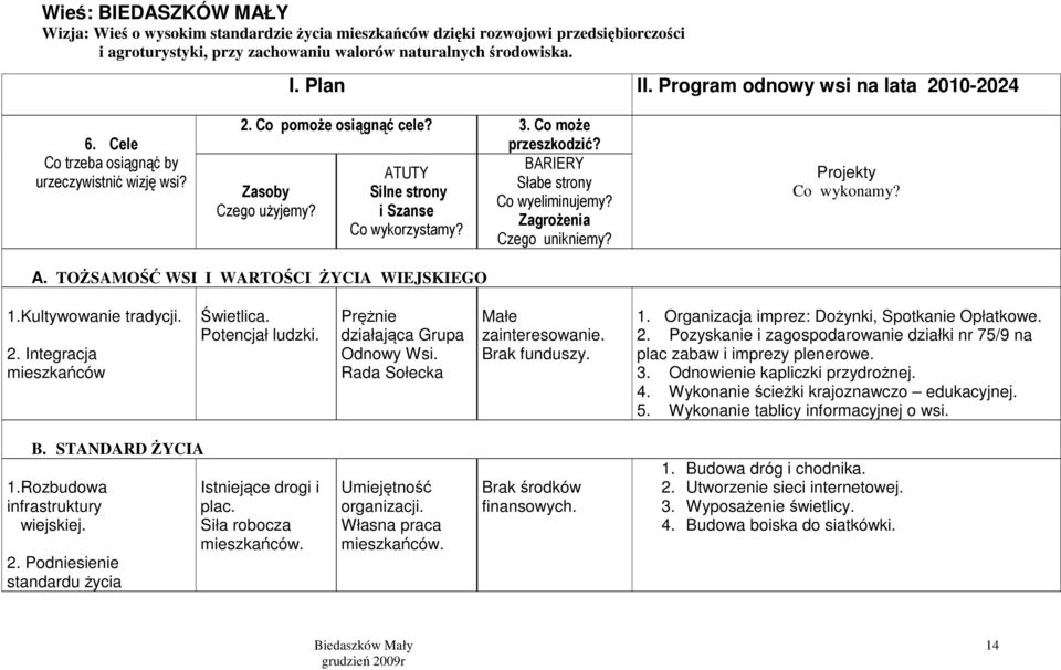 BARIERY ATUTY Słabe strony Zasoby Silne strony Co wyeliminujemy? Czego uŝyjemy? i Szanse ZagroŜenia Co wykorzystamy? Czego unikniemy? Projekty Co wykonamy? A. TOŻSAMOŚĆ WSI I WARTOŚCI ŻYCIA WIEJSKIEGO 1.
