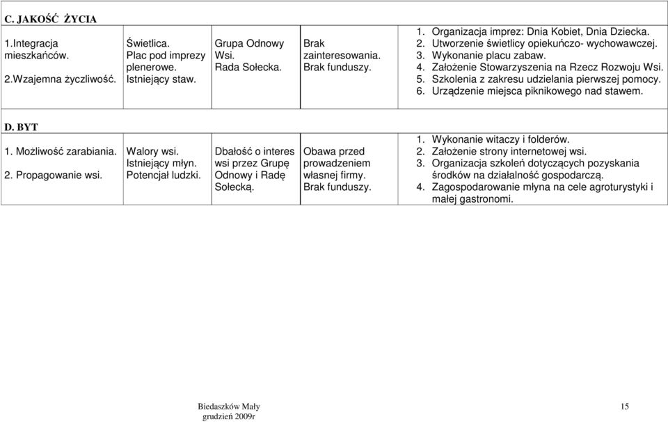 Urządzenie miejsca piknikowego nad stawem. D. BYT 1. Możliwość zarabiania. 2. Propagowanie wsi. Walory wsi. Istniejący młyn. Potencjał ludzki. Dbałość o interes wsi przez Grupę Odnowy i Radę Sołecką.