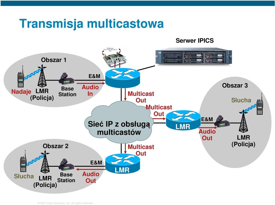 Sieć IP z obsługą multicastów Multicast Out LMR E&M Audio Out Obszar