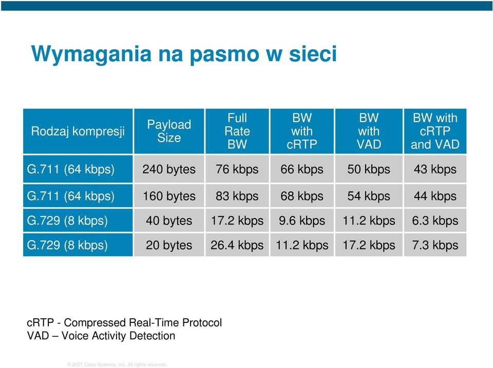 711 (64 kbps) 160 bytes 83 kbps 68 kbps 54 kbps 44 kbps G.729 (8 kbps) 40 bytes 17.2 kbps 9.6 kbps 11.