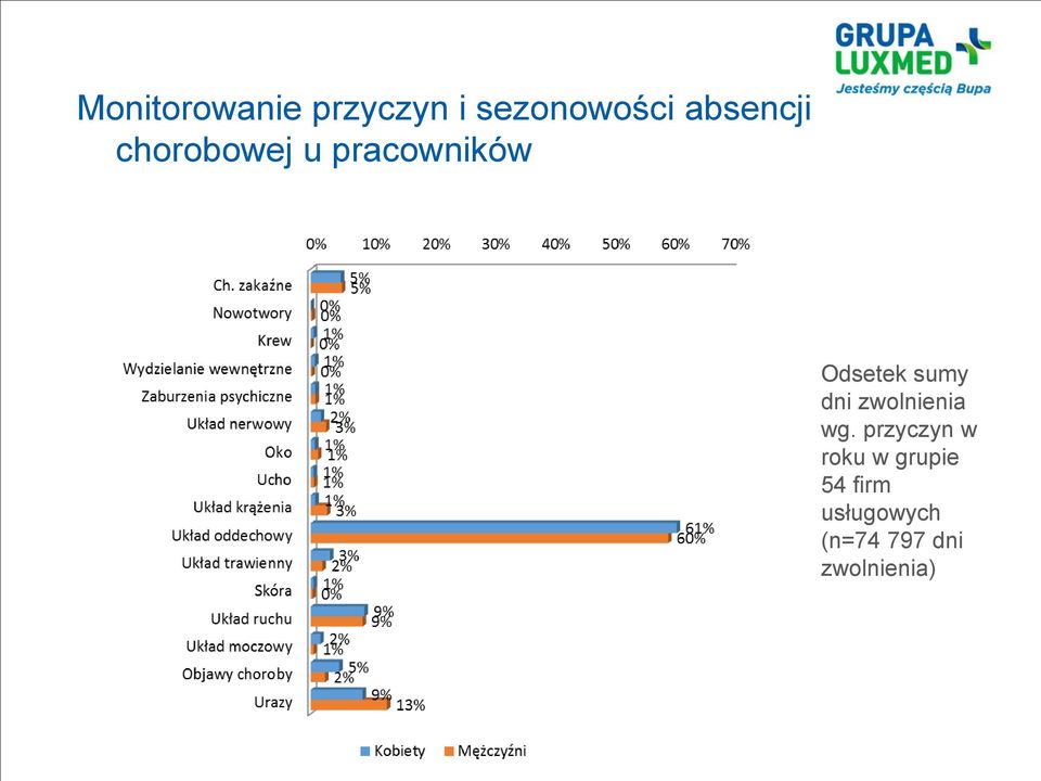 sumy dni zwolnienia wg.