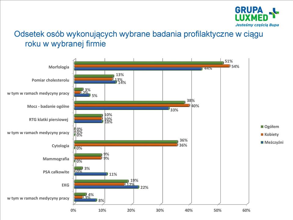 tym w ramach medycyny pracy Cytologia Mammografia 3% 2% 5% 0% 0% 0% 0% 0% 10% 10% 10% 9% 9% 38% 40% 33% 36% 36%