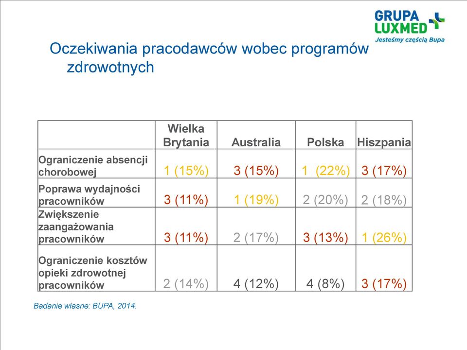 (11%) 1 (19%) 2 (20%) 2 (18%) Zwiększenie zaangażowania pracowników 3 (11%) 2 (17%) 3 (13%) 1 (26%)