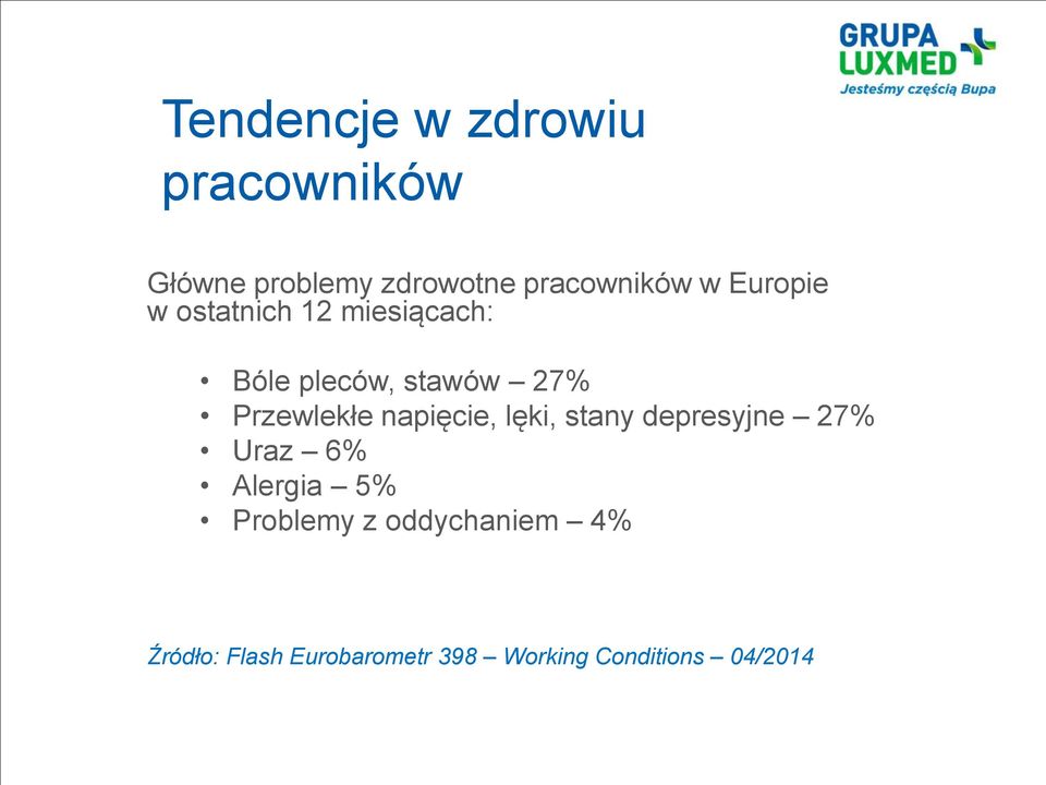 Przewlekłe napięcie, lęki, stany depresyjne 27% Uraz 6% Alergia 5%