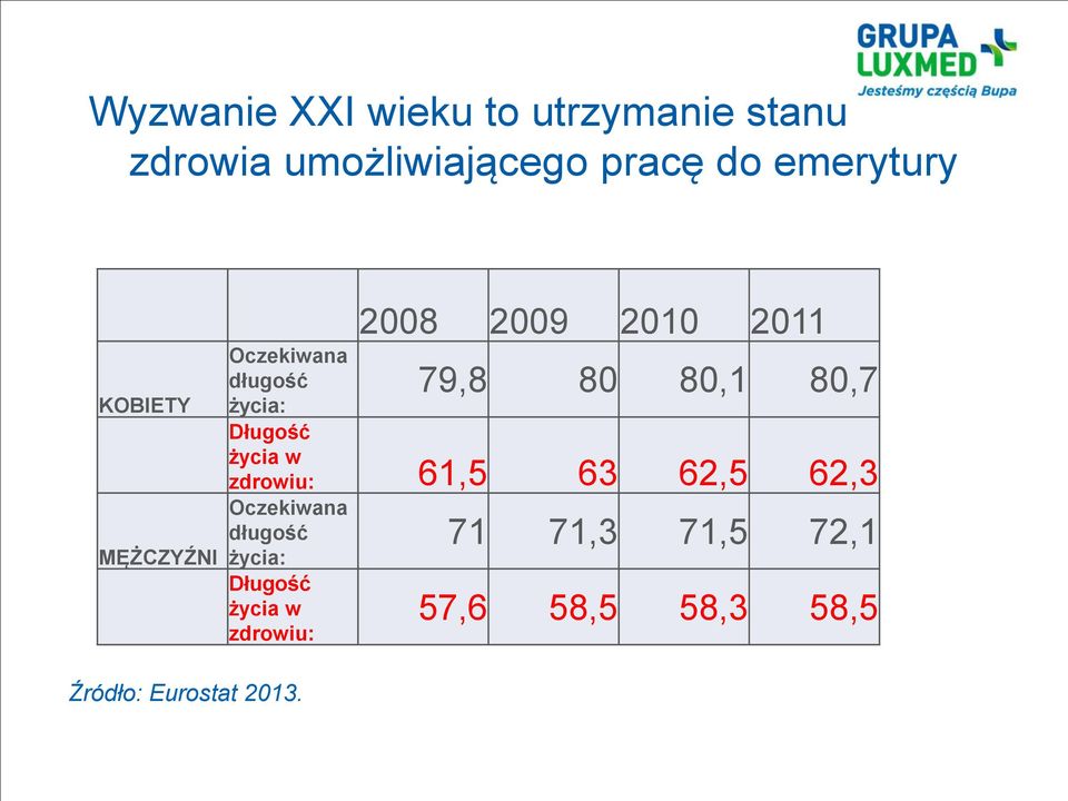 2010 2011 79,8 80 80,1 80,7 zdrowiu: 61,5 63 62,5 62,3 Oczekiwana długość