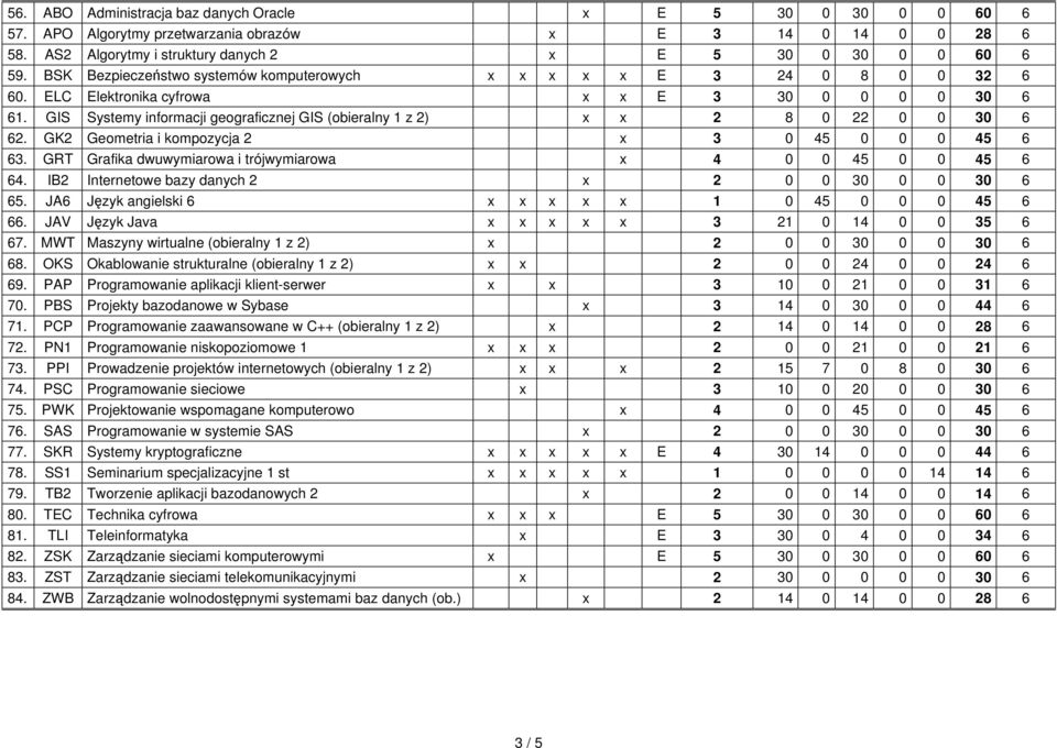 GIS Systemy informacji geograficznej GIS (obieralny 1 z 2) x x 2 8 0 22 0 0 30 6 62. GK2 Geometria i kompozycja 2 x 3 0 45 0 0 0 45 6 63.