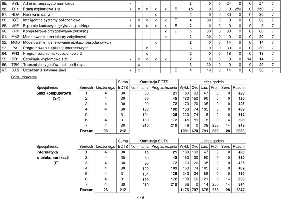 KPP Komputerowe przygotowanie publikacji x E 5 30 0 30 0 0 60 7 91. MAZ Modelowanie architektury zabytkowej x 3 30 0 0 0 0 30 7 92.