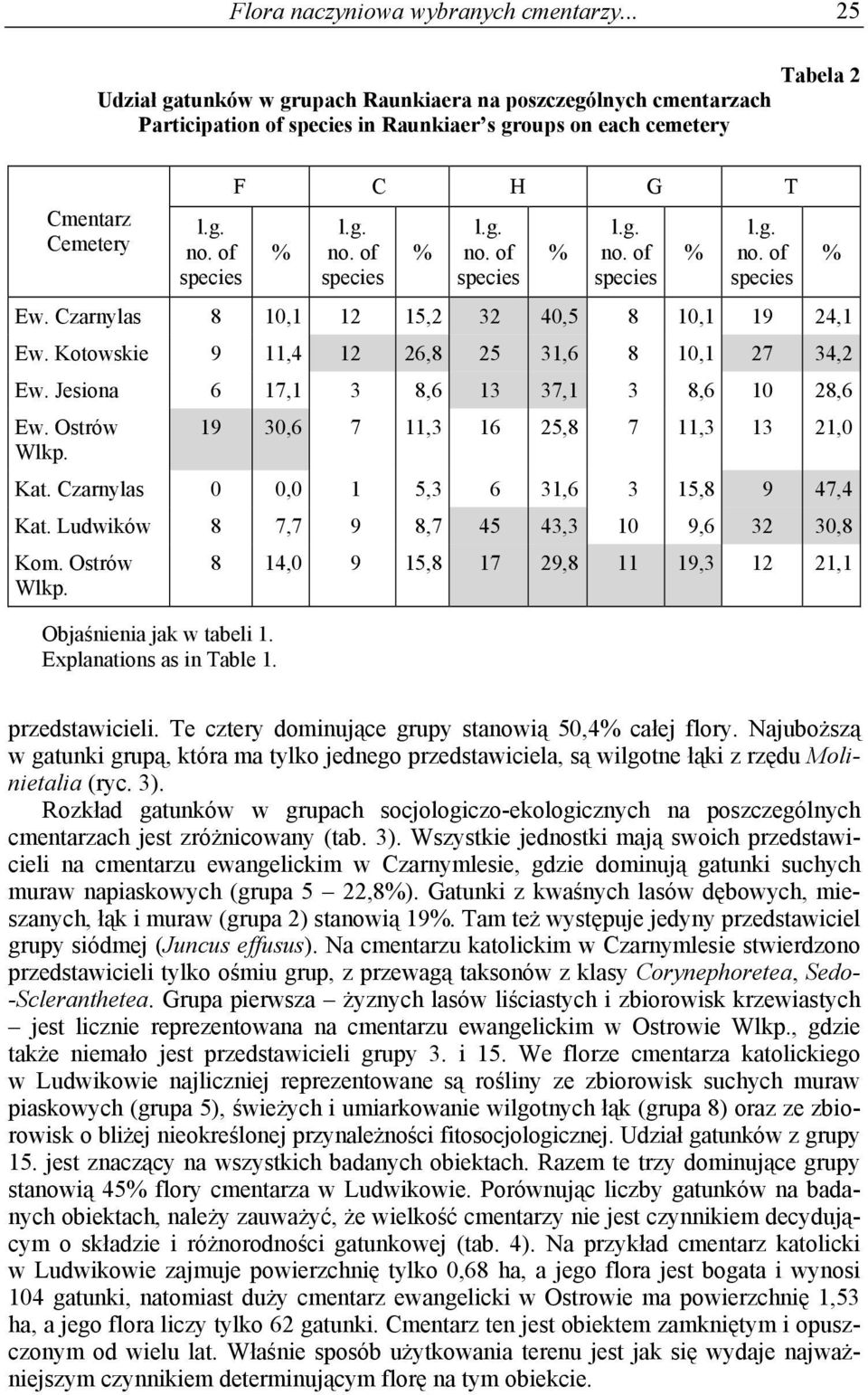 g. no. of species l.g. no. of species l.g. no. of species Ew. Czarnylas 8 10,1 12 15,2 32 40,5 8 10,1 19 24,1 Ew. Kotowskie 9 11,4 12 26,8 25 31,6 8 10,1 27 34,2 Ew.
