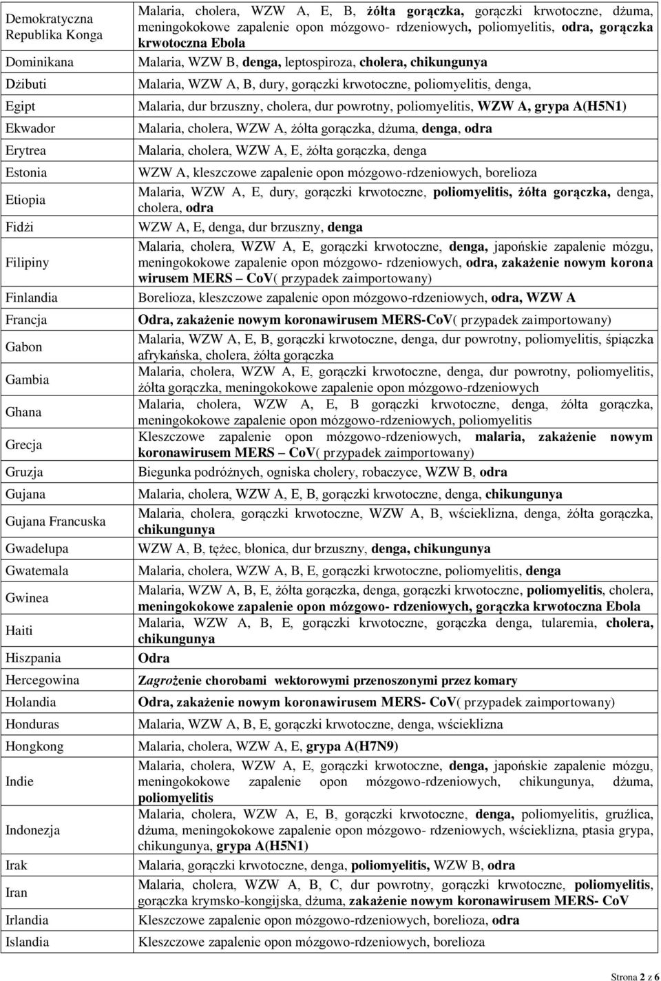 zapalenie opon mózgowo- rdzeniowych, poliomyelitis, odra, gorączka krwotoczna Ebola Malaria, WZW B, denga, leptospiroza, cholera, chikungunya Malaria, WZW A, B, dury, gorączki krwotoczne,