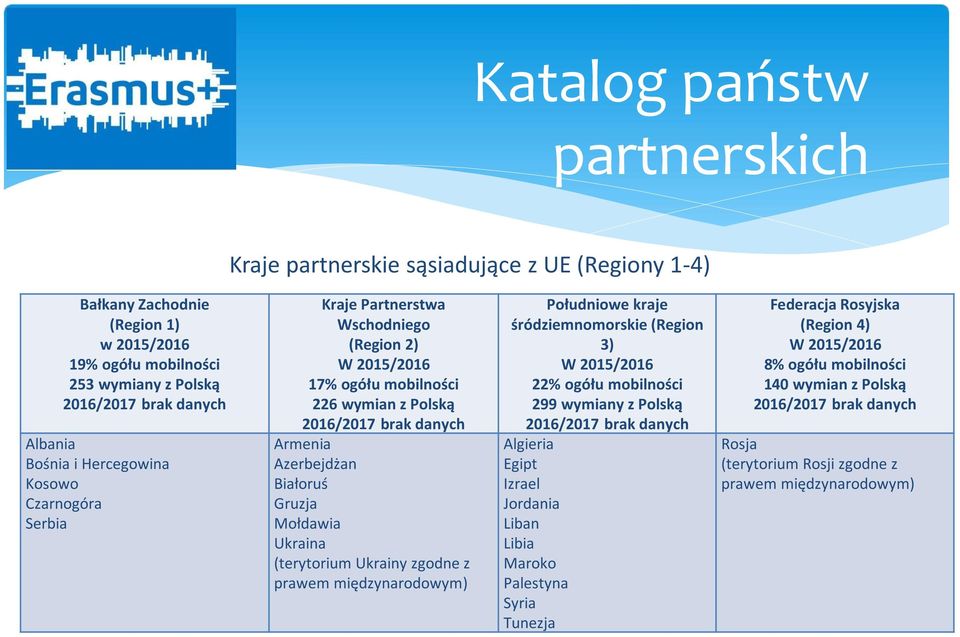 Ukraina (terytorium Ukrainy zgodne z prawem międzynarodowym) Południowe kraje śródziemnomorskie (Region 3) W 2015/2016 22% ogółu mobilności 299 wymiany z Polską Algieria Egipt