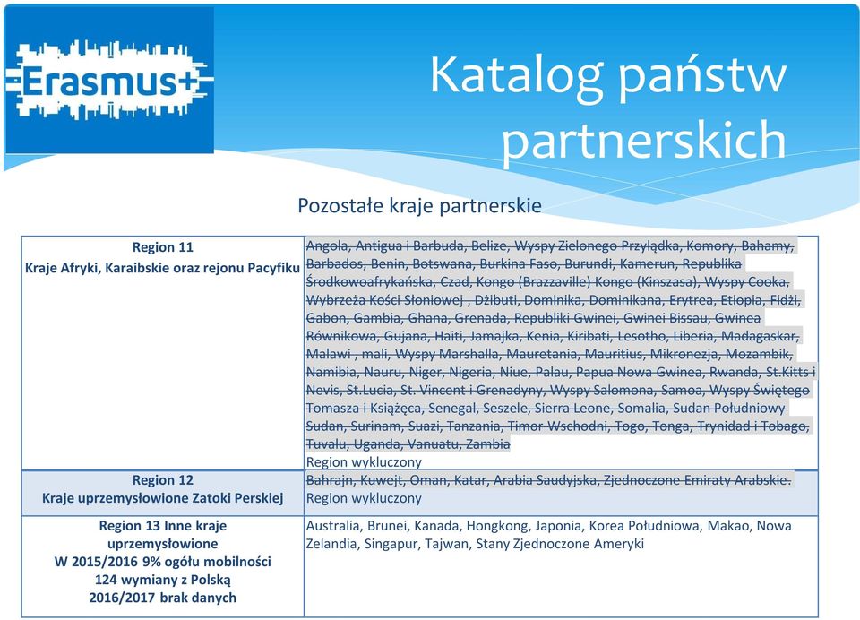 Republika Środkowoafrykańska, Czad, Kongo (Brazzaville) Kongo (Kinszasa), Wyspy Cooka, Wybrzeża Kości Słoniowej, Dżibuti, Dominika, Dominikana, Erytrea, Etiopia, Fidżi, Gabon, Gambia, Ghana, Grenada,