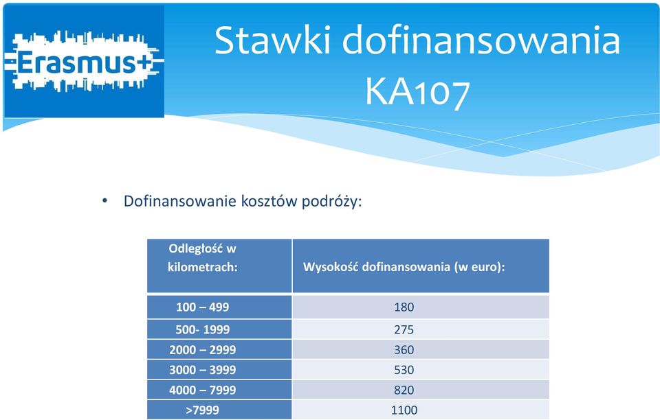 Wysokość dofinansowania (w euro): 100 499 180