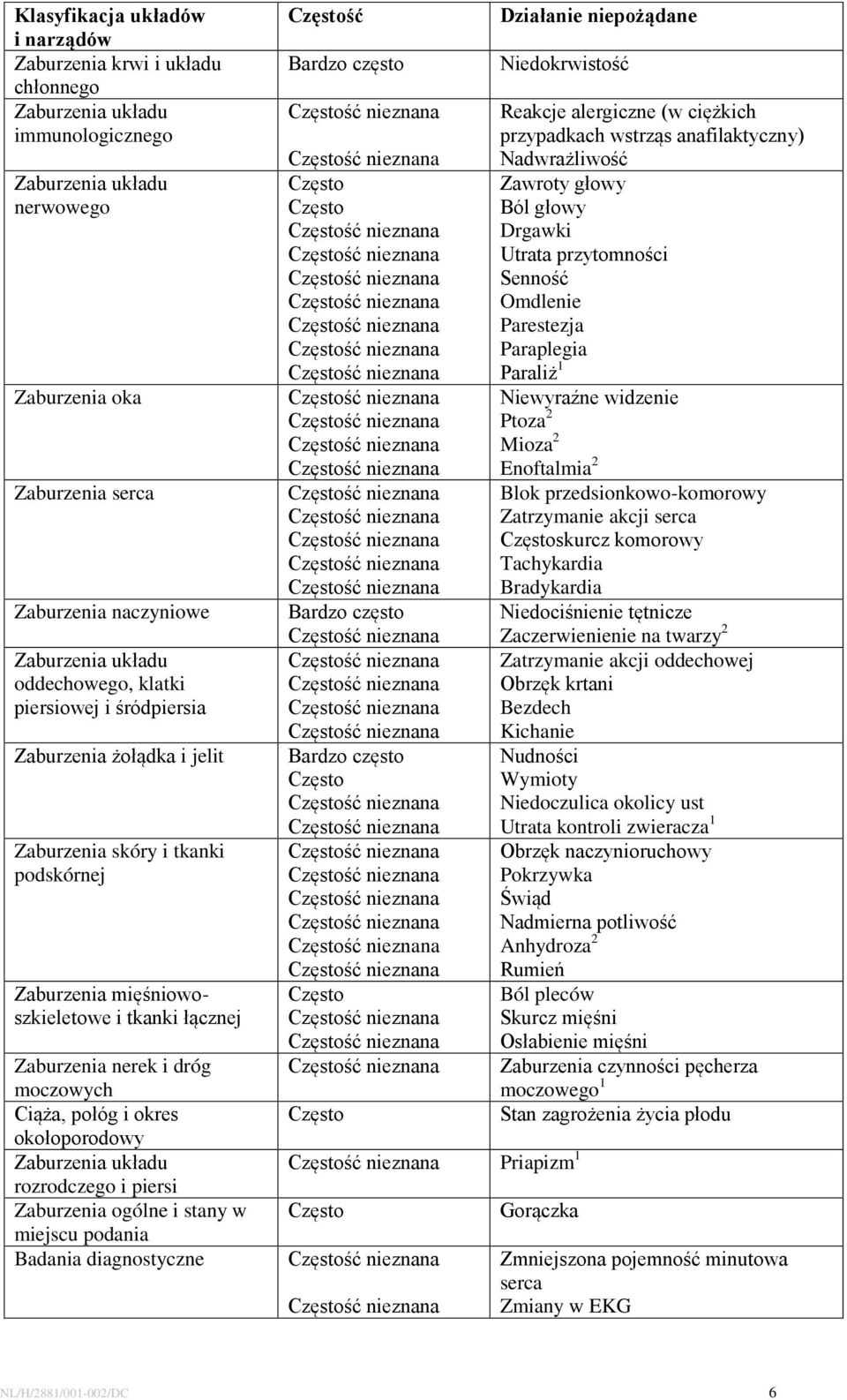 Ciąża, połóg i okres okołoporodowy Zaburzenia układu rozrodczego i piersi Zaburzenia ogólne i stany w miejscu podania Badania diagnostyczne ść Bardzo często Bardzo często Bardzo często Działanie