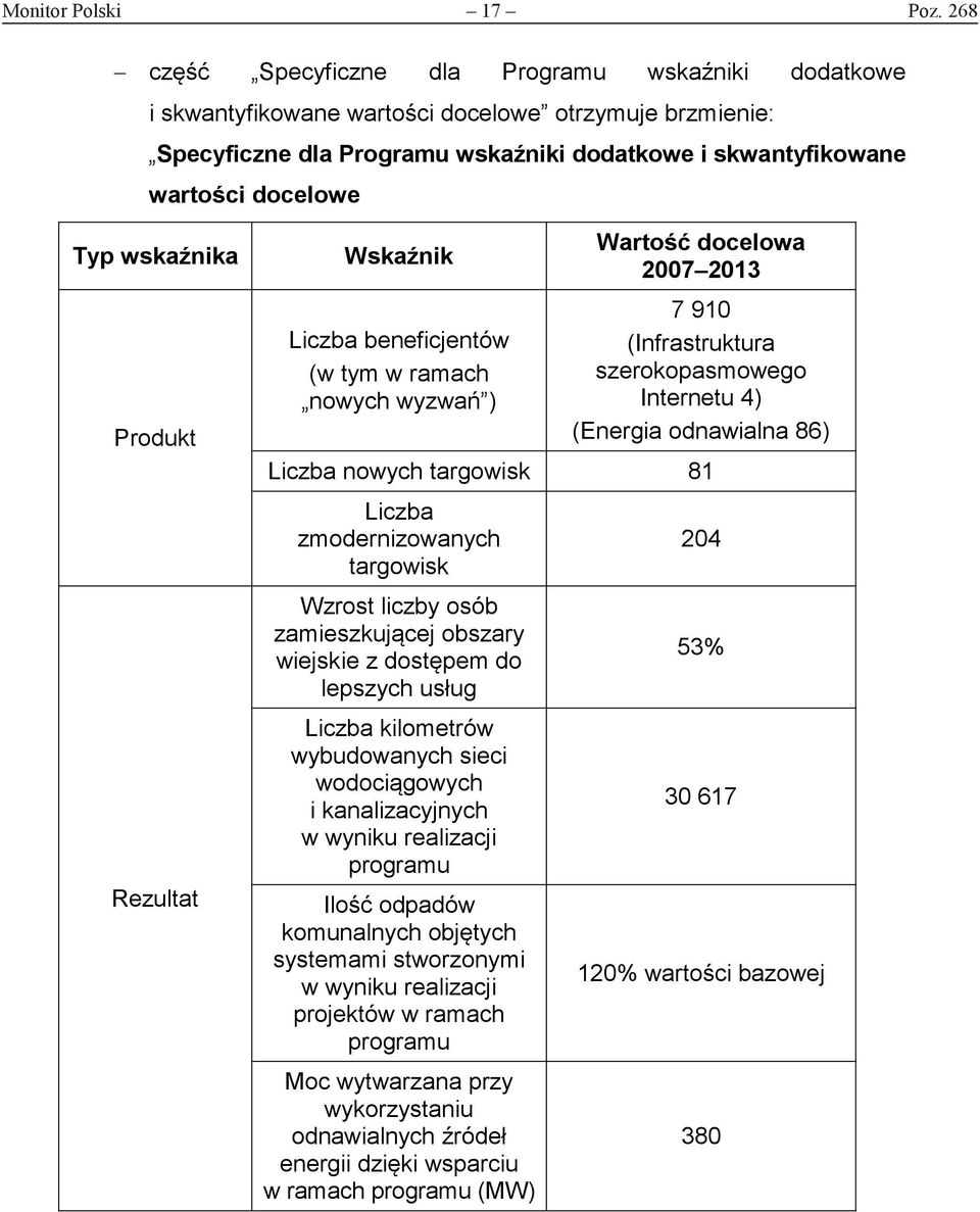 wskaźnika Produkt Rezultat Wskaźnik Liczba beneficjentów (w tym w ramach nowych wyzwań ) Wartość docelowa 2007 2013 7 910 (Infrastruktura szerokopasmowego Internetu 4) (Energia odnawialna 86) Liczba