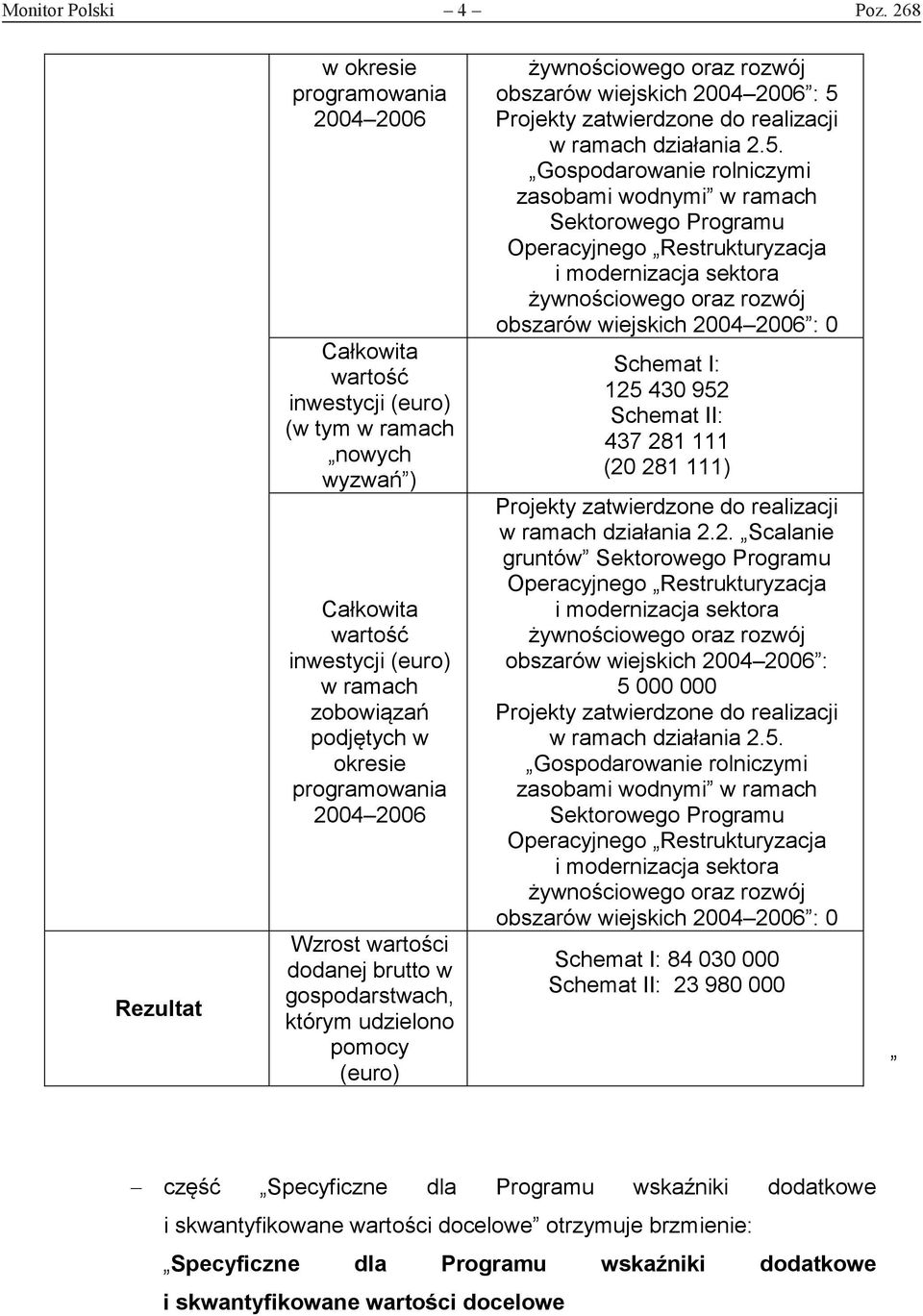 programowania 2004 2006 Wzrost wartości dodanej brutto w gospodarstwach, którym udzielono pomocy (euro) żywnościowego oraz rozwój obszarów wiejskich 2004 2006 : 5 Projekty zatwierdzone do realizacji